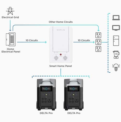 EcoFlow Smart Home Panel - Portable Generator